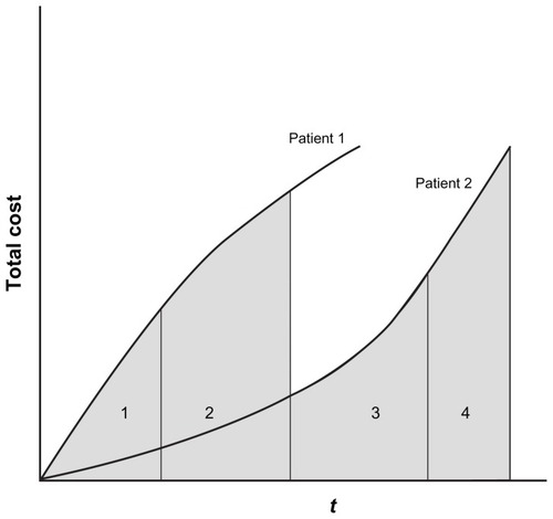Figure 3 Partitioned cost histories: the full period of observation is subdivided into four partitions. Patient 1 is censored in partition 3, while patient 2 is a complete case.