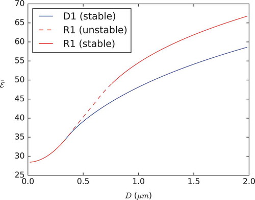 Figure 9. (Colour online) Total LdG energy for the R1 and D1 solutions plotted against domain size D. The blue/red lines correspond to the diagonal/rotated solutions presented in Figure 8 (left/right column). Solid lines indicate a stable solution branch, while dashed lines indicate an unstable solution branch.
