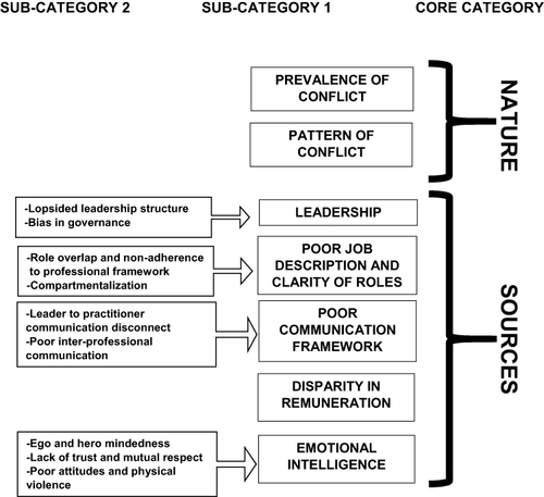 Figure 1 Flow diagram showing categories and sub-categories of findings.
