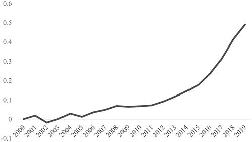Figure 1. National Cumulative AGTFP in China during 2000–2019.Source: Authors' calculation.