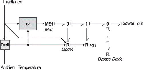 Figure 7. 20-sim submodel of a PV source.