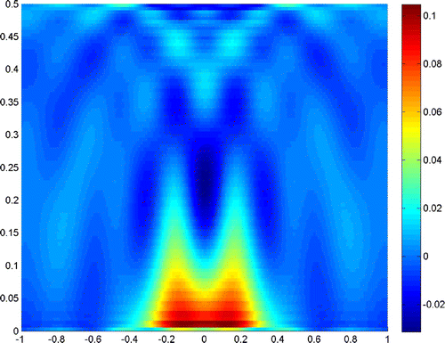 Figure 15. 2c=λ/4, b=λ/2, σ=10-3, Λ=10-3.