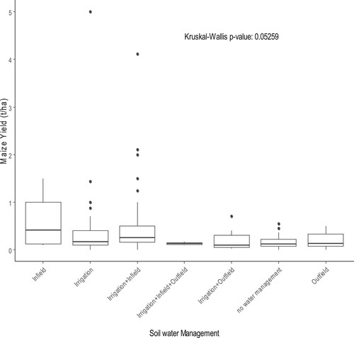 Figure 5. Average maize yield response to soil water management use by smallholder farmers in Marange area, Mutare district.