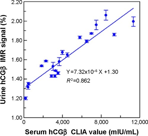 Figure 6 Relationship between urine hCGβ IMR signals and serum hCGβ CLIA values (R2=0.862).Note: Points represent mean ± standard deviation.Abbreviations: hCGβ, total β-subunit of human chorionic gonadotropin; IMR, immunomagnetic reduction; CLIA, chemiluminescence immunoassay.