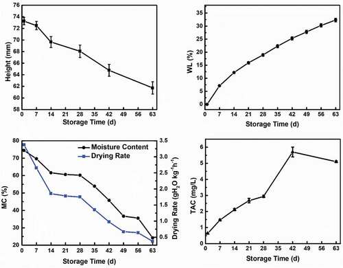 Figure 5. Changes in the Height, WL, MC, Drying rate, and TAC of Tarocco blood Orange during postharvest storage. Data represent the mean ± standard error (n = 10).