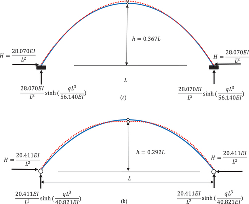 Figure 8. Optimal shapes of catenary arches with a crown hinge for maximum self-buckling load and their buckled mode shapes for (a) fixed supports, (b) pinned supports.