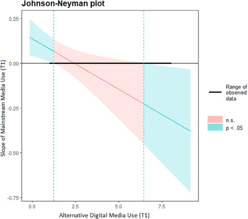 Figure 1. Johnson–Neyman plot for the interaction of mainstream media use and alternative digital media use on political interest.Note. T1 = Time 1. T2= Time 2.