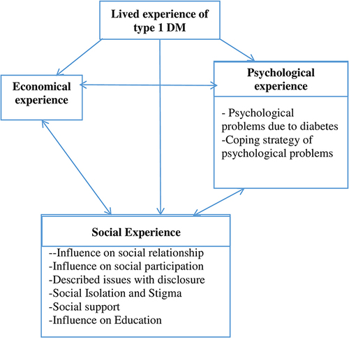 Figure 1 Themes and categories for lived experience of people with type 1 diabetes in north east Ethiopia; psycho-social and economical perspective, in Kemisse General Hospital, Ethiopia, 2020.