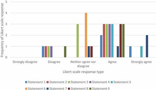 Figure 2. Frequency of Likert scale response types across survey statements in carer participant group.