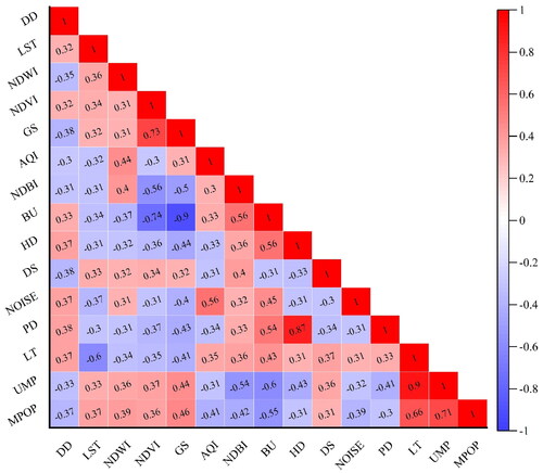 Figure 5. Correlation matrix of the variables. The red colour showing positive correlation and blue showing negative correlation.