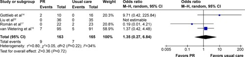 Figure 6 PR versus usual care: mortality, odds ratio.