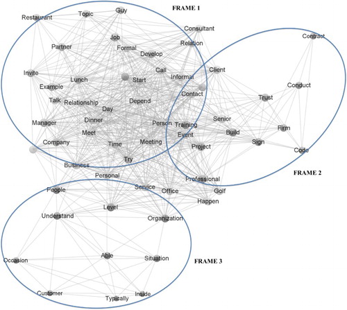 Figure 1. Semantic co-word network male informants.