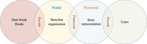 Figure 1. Overall research framework. It is a static and dynamic visual representation framework for dam-break floods. The static part is a storyline consisting of several story nodes and relationships, the dynamic part is a 3D scene of dam-break floods based on the storyline.