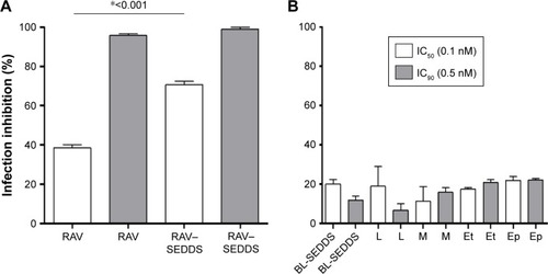 Figure 6 Effects of (A) free RAV, RAV–SEDDS (10 mg/mL) and (B) blank SEDDS (BL-SEDDS) and each SEDDS excipient tested separately on infection inhibition of T. cruzi (Y strain) amastigotes in H9c2 cells.Notes: M: Miglyol 810N; Ep: Epikuron 170; L: Labrasol; and Et: ethanol were tested at two doses equivalent to ravuconazole IC50 and IC90, (0.1 nM and 0.5 nM, respectively) under our experimental conditions. *Indicates significant differences by Tukey’s multiple-comparisons test (P<0.05). IC50 and IC90, the concentration of drug needed to inhibit 50% or 90%, respectively, of parasite growth.Abbreviations: RAV, ravuconazole; SEDDS, self-emulsifying drug delivery system; T. cruzi, Trypanosoma cruzi.