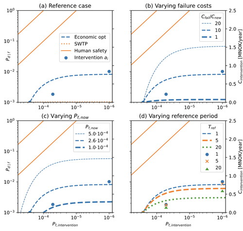 Figure 8. Sensitivity analysis for varying failure costs, failure probability, and reference period.