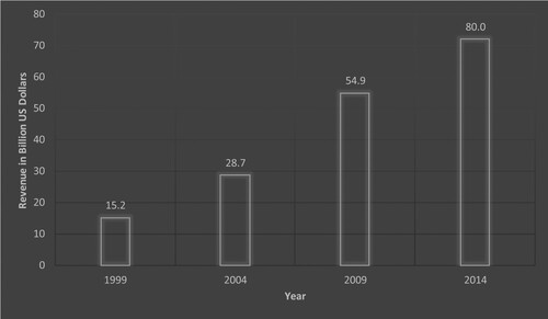 Figure 1. Growth of the global market for organic food, 1999–2014. Source: Willer and Lernoud (Citation2016).