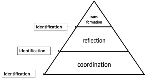 Figure 1. The hierarchical model (Enochsson et al., Citation2020)