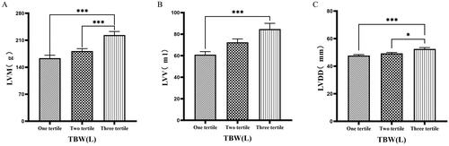 Figure 8. Comparison of cardiac function indices for different TBW subgroups.126 patients were grouped into tertiary groups according to TBW (first tertiary group: TBW ≤ 27.9 L, second tertiary group: 27.9 L < TBW ≤ 34.3 L, third tertiary group: TBW > 34.3 L). LVM(A), LVV(B), LVDD(C) of the patients was compared in three different TBW groupings. The data was analyzed using one-way analysis of variance. *P < 0.05; **P < 0.01; ***P < 0.001.LVM: left ventricular mass; LVV: left ventricular volume; LVDD: left ventricular end-diastolic diameter; TBW: total body water.