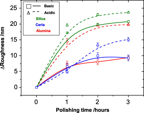 Figure 3. The reduction in the RMS roughness of each film after each hour of polishing up to a total of three hours. The average RMS of three 25μm2 areas of each polished film is plotted with their respective standard deviations, the zero mark being the roughness of the as-grown diamond film. It can be seen clearly that, regardless of particle type, the acidic slurry always leads to a greater RMS roughness reduction compared to its basic counterpart. However, the variation between basic and acidic is inconsistent between particles, suggesting that pH alone cannot be a deciding polishing factor. The slurries containing silica particles polish at greater rates than the ceria particles but there is an inconsistency here with the alumina slurries. This large variation between the alumina slurries means particle composition is not the only deciding polishing factor like pH.