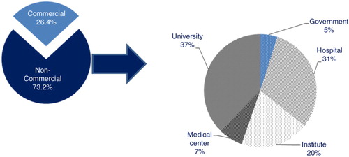 Fig. 5. Distribution of the sponsors of ATMP clinical trials.The first pie chart shows the distribution of the sponsors of ATMPs trials between commercial and non-commercial sponsors; the second pie chart shows the distribution of non-commercial sponsors between: university, medical centres, institutes, hospitals, and the government. Note: Sponsor was not specified in 0.4% of the trials.