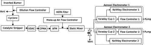 Figure 2. Schematic for aerosol electrometer testing.