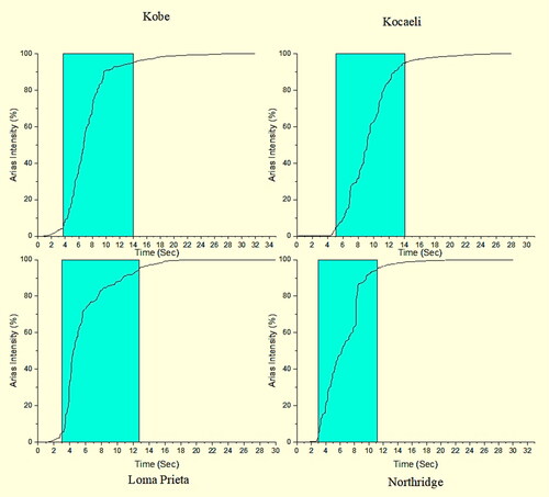 Figure 5. Arias intensity graphs of selected ground motions.