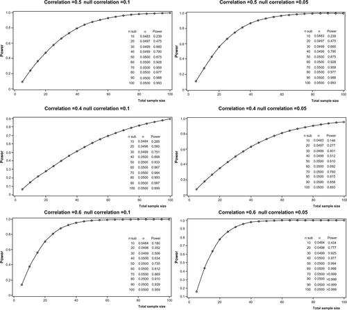 Figure S1 Power calculations.Notes: Power calculation reporting power (1-beta) vs sample size (number of pairs) under the assumption of a correlation coefficient ranging from 0.4 to 0.6 (moderate weak to moderate strong) with a null correlation of 0.1 and 0.05 for the left and the right panels respectively.