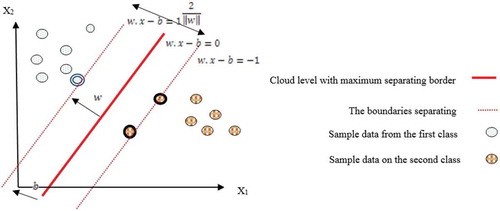 Figure 4. Cloud level with maximum separating border along with separating borders, for classification of the data samples into two different classes.