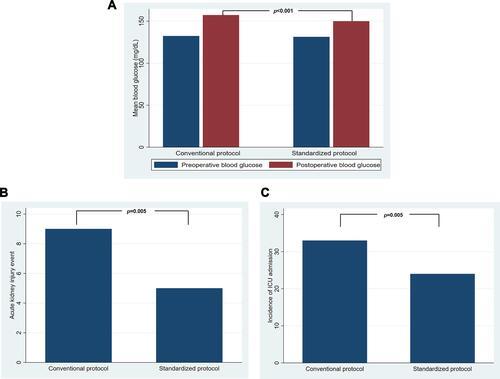 Figure 2 (A) Pre- and post-operative mean blood glucose difference between SG and CG. (B) postoperative acute kidney injury events within 7 postoperative days comparing between SG and CG. (C) incidence of ICU admission within 7 postoperative days comparing between SG and CG.