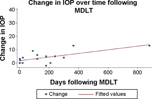 Figure 3 Change in IOP at the latest follow-up.