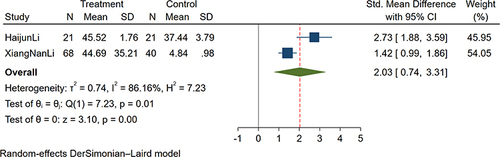 Figure 4 Forest plot of the sputum IL-17 level between COPD and control patients.