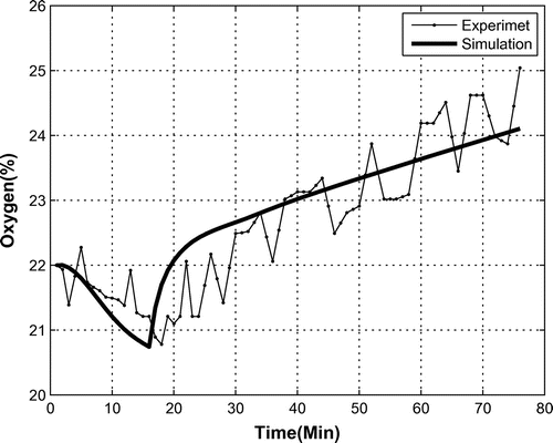 Figure 10. Experimental and simulated data oxygen percentages.
