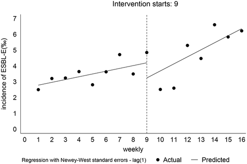 Figure 1 Interrupted time series analysis of the incidence of infections by ESBL-E. Baseline: weeks 1–8 are the weekly incidence of infections by ESBL-E before COVID-19 (December 8, 2021 to February 1, 2022); Intervention stage: weeks 9–16 are the weekly incidence of infections by ESBL-E during the COVID-19 pandemic (December 8, 2022 to February 1, 2023). The black dots indicate the actual weekly incidence of infection by ESBL-E; The dotted line indicates the start of the intervention, which is the beginning of the COVID-19 pandemic; The solid line indicates the incidence of infection by ESBL-E as predicted by the ITSA model.
