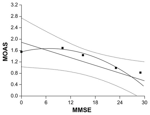 Figure 2 Mean Modified Overt Aggression Scale (MOAS) score corresponding to score subgroups of the Mini-Mental State Examination (MMSE).