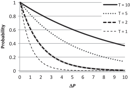 FIGURE 4 The acceptance probability against ΔP in the proposed SA.