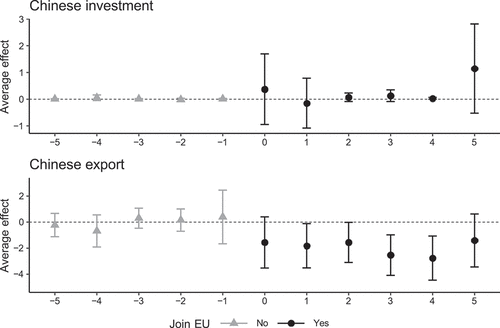 Figure 1. Average effects by time of EU accession on investment and export from China with 95% confidence interval.