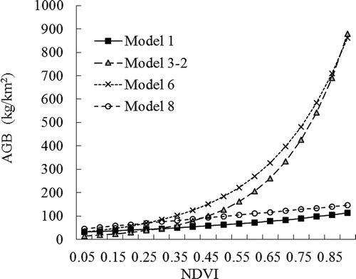 Figure 7. Model-simulated AGB for different NDVI–biomass models.