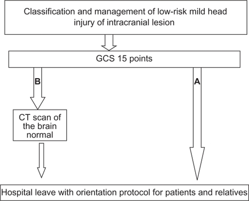 Figure 1 Management of patients with low-risk mild head trauma. A) Asymptomatic patients. B) Patients with minor clinical symptoms.