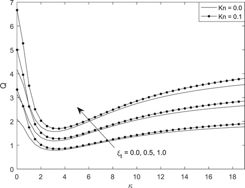 Figure 9. Mass flux for different values of Kn and ξt.