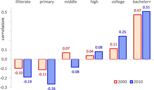 Figure 1. Correlation between share education level and log population in Core-Cities; China 2000, 2010. Source: calculations based on Chinese census of population, 2000 and 2010; see the main text for details.