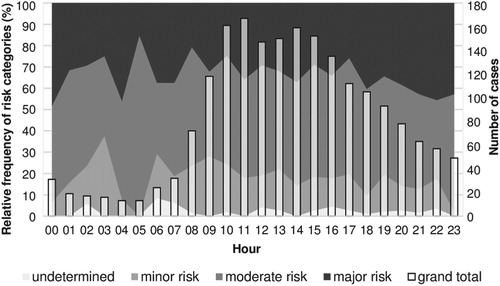Figure 2. Relative frequency of risk categories as judged by the Poisons Information Centre expert on calls stacked to 100% for each hour starting with 00:00–00:59 (left axis) and total number of occupational cases involving cleaning agents per hour for the years 2010–2014 (bars, right axis).