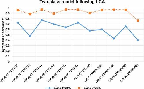 Figure 1. Symptom endorsement patterns for the 2-class model following latent class analysis. Symptom abbreviations: RE = re-experiencing; AV = avoidance; HY = hyperarousal; AD = affective dysregulation; NSC = negative self-concept; DIR: disturbances in interpersonal relationships.