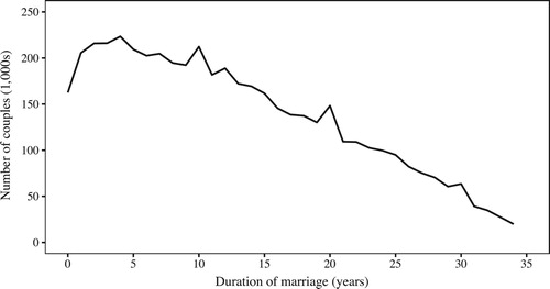 Figure 6 Number of couples by duration of marriage: England and Wales, 1911Source: As for Figure 1.