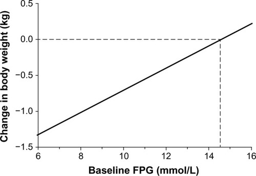 Figure 1 Change in weight as a function of baseline FPG in patients with type 2 diabetes mellitus after 24 weeks of treatment with vildagliptin.