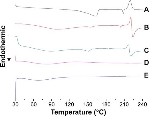 Figure 5 DSC spectra of (A) SN38, (B) physical mixture of SN38 and chitosan (17:83, w/w), (C) chitosan, (D) CS-(10s)SN38, and (E) CS-(20s)SN38 (drug loading is about 17%).Abbreviations: CS-(10s)SN38, chitosan-(C10-OH)SN38; CS-(20s)SN38, chitosan-(C20-OH)SN38; DSC, differential scanning calorimetry; SN38, 7-Ethyl-10-hydroxy-camptothecin.