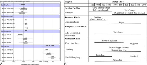 Figure 3. (A) The average calibrated dates (“sum”) for each Paleometal site (OxCal v.4.4.2 [Bronk Ramsey Citation2009], calibration curve IntCal20 [Reimer et al. Citation2020]); and (B) chronology of main archaeological cultures discussed in this paper according to Svyatko et al. (Citation2009), Taylor et al. (Citation2019), Popov, Zhushchikhovskaya, and Nikitin (Citation2019), and Zhu (Citation1998).