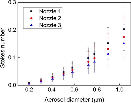 Figure 13. Aerosol Stokes number St at the spraying time t = 1200 s using three nozzles for particles at different diameters.