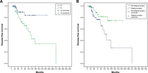 Figure 1 Disease-free survival in stage I AGCT patients according to FIGO stage (A) and surgical method (B).