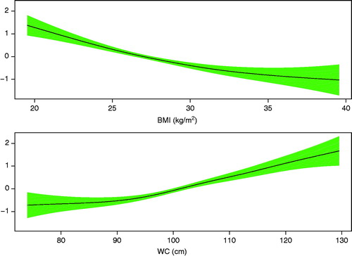 Figure 1. Logit of mortality risk with 95% confidence intervals versus BMI and WC, adjusted for each other.