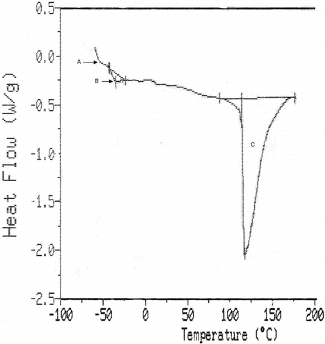 Figure 5 DSC thermogram of sample 1 showing: A) Tg; B) Tg; and C) Sugar Fusion Temperature.